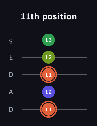 C♯ Augmented Sharp 9th guitar tab — 11th position (11 12 11 12 13) in Double C (gCGCD) · Capo 2