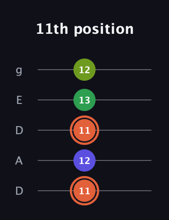 C♯ Augmented Sharp 9th guitar tab — 11th position (11 12 11 13 12) in Double C (gCGCD) · Capo 2