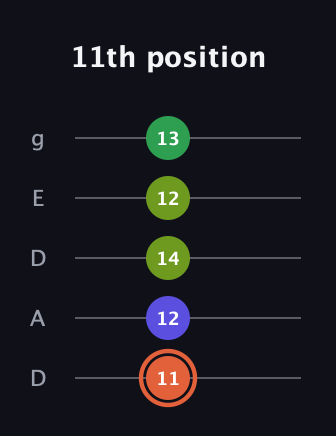 C♯ Augmented Sharp 9th guitar tab — 11th position (11 12 14 12 13) in Double C (gCGCD) · Capo 2