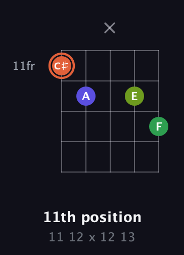 C♯ Augmented Sharp 9th guitar chord — 11th position (11 12 x 12 13) fretboard diagram in Double C (gCGCD) · Capo 2