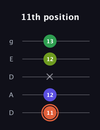 C♯ Augmented Sharp 9th guitar tab — 11th position (11 12 x 12 13) in Double C (gCGCD) · Capo 2
