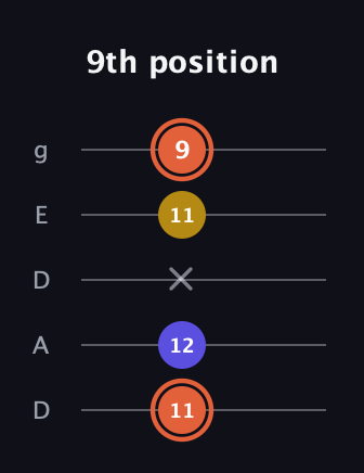 C♯ Augmented Suspended 2nd guitar tab — 9th position (11 12 x 11 9) in Double C (gCGCD) · Capo 2