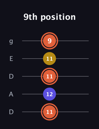 C♯ Augmented Suspended 2nd guitar tab — 9th position (11 12 11 11 9) in Double C (gCGCD) · Capo 2