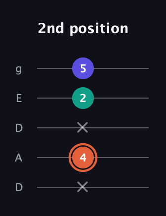 C♯ Augmented Suspended 4th guitar tab — 2nd position (x 4 x 2 5) in Double C (gCGCD) · Capo 2