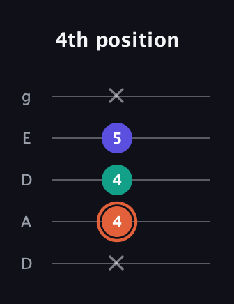 C♯ Augmented Suspended 4th guitar tab — 4th position (x 4 4 5 x) in Double C (gCGCD) · Capo 2