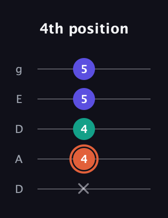 C♯ Augmented Suspended 4th guitar tab — 4th position (x 4 4 5 5) in Double C (gCGCD) · Capo 2