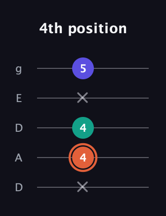 C♯ Augmented Suspended 4th guitar tab — 4th position (x 4 4 x 5) in Double C (gCGCD) · Capo 2