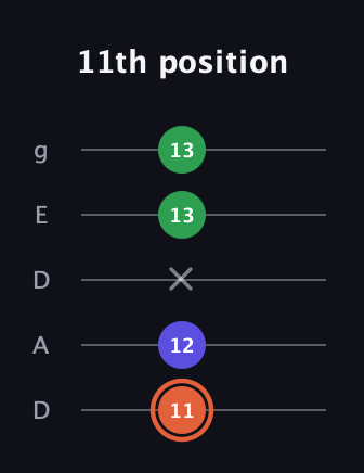 C♯ Augmented guitar tab — 11th position (11 12 x 13 13) in Double C (gCGCD) · Capo 2
