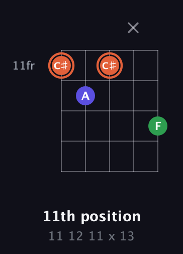 C♯ Augmented guitar chord — 11th position (11 12 11 x 13) fretboard diagram in Double C (gCGCD) · Capo 2