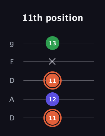 C♯ Augmented guitar tab — 11th position (11 12 11 x 13) in Double C (gCGCD) · Capo 2