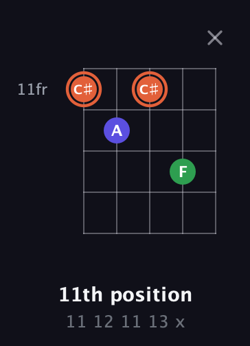 C♯ Augmented guitar chord — 11th position (11 12 11 13 x) fretboard diagram in Double C (gCGCD) · Capo 2