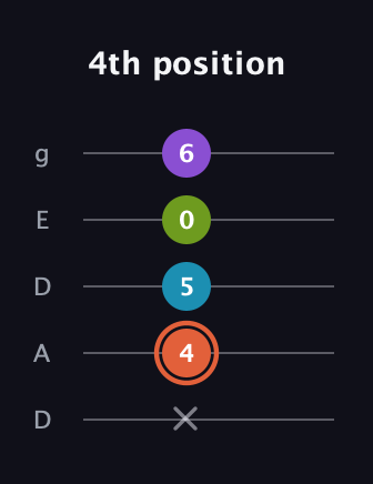C♯ Diminished 7th guitar tab — 4th position (x 4 5 0 6) in Double C (gCGCD) · Capo 2