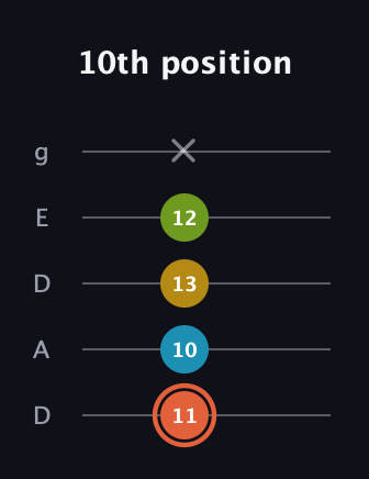 C♯ Diminished Added 2nd guitar tab — 10th position (11 10 13 12 x) in Double C (gCGCD) · Capo 2