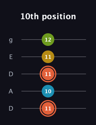 C♯ Diminished Added 2nd guitar tab — 10th position (11 10 11 11 12) in Double C (gCGCD) · Capo 2