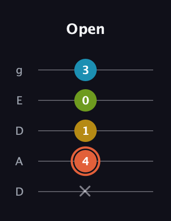 C♯ Diminished Added 2nd guitar tab — Open (x 4 1 0 3) in Double C (gCGCD) · Capo 2