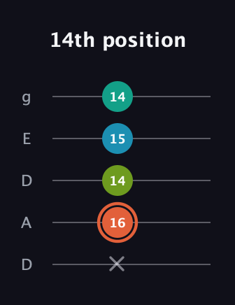 C♯ Diminished Added 4th guitar tab — 14th position (x 16 14 15 14) in Double C (gCGCD) · Capo 2
