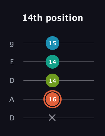C♯ Diminished Added 4th guitar tab — 14th position (x 16 14 14 15) in Double C (gCGCD) · Capo 2