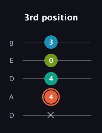 C♯ Diminished Added 4th guitar tab — 3rd position (x 4 4 0 3) in Double C (gCGCD) · Capo 2