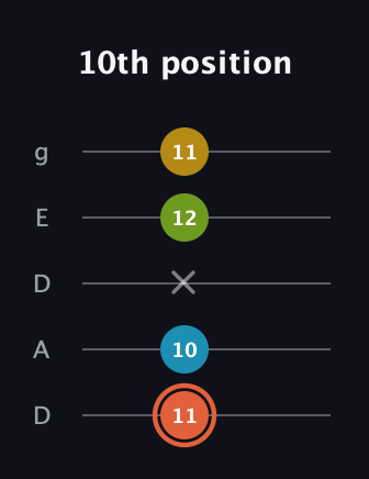 C♯ Diminished Added 9th guitar tab — 10th position (11 10 x 12 11) in Double C (gCGCD) · Capo 2