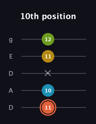 C♯ Diminished Added 9th guitar tab — 10th position (11 10 x 11 12) in Double C (gCGCD) · Capo 2