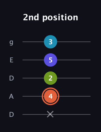 C♯ Diminished Flat 13th guitar tab — 2nd position (x 4 2 5 3) in Double C (gCGCD) · Capo 2
