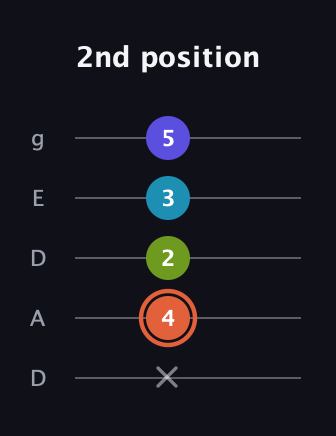 C♯ Diminished Flat 13th guitar tab — 2nd position (x 4 2 3 5) in Double C (gCGCD) · Capo 2