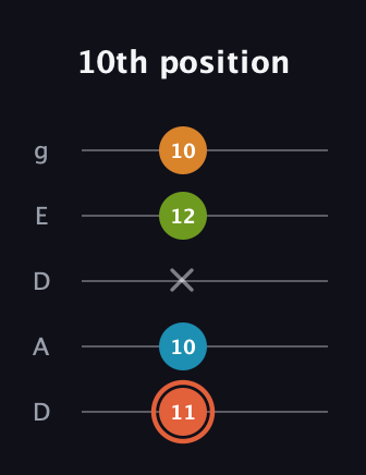 C♯ Diminished Flat 9th guitar tab — 10th position (11 10 x 12 10) in Double C (gCGCD) · Capo 2