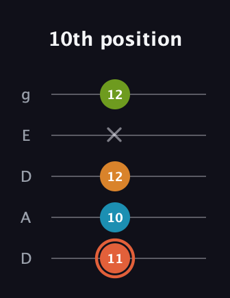 C♯ Diminished Flat 9th guitar tab — 10th position (11 10 12 x 12) in Double C (gCGCD) · Capo 2