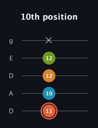 C♯ Diminished Flat 9th guitar tab — 10th position (11 10 12 12 x) in Double C (gCGCD) · Capo 2