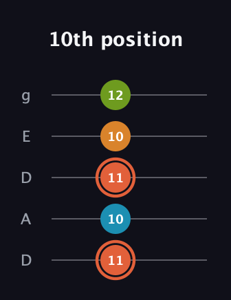 C♯ Diminished Flat 9th guitar tab — 10th position (11 10 11 10 12) in Double C (gCGCD) · Capo 2