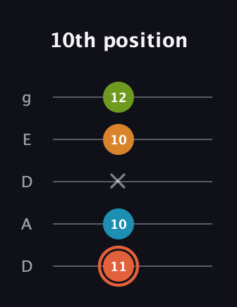 C♯ Diminished Flat 9th guitar tab — 10th position (11 10 x 10 12) in Double C (gCGCD) · Capo 2