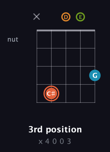 C♯ Diminished Flat 9th guitar chord — 3rd position (x 4 0 0 3) fretboard diagram in Double C (gCGCD) · Capo 2