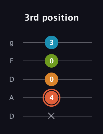 C♯ Diminished Flat 9th guitar tab — 3rd position (x 4 0 0 3) in Double C (gCGCD) · Capo 2