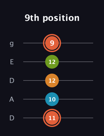 C♯ Diminished Flat 9th guitar tab — 9th position (11 10 12 12 9) in Double C (gCGCD) · Capo 2
