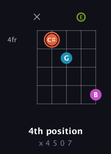 C♯ Diminished Sharp 13th guitar chord — 4th position (x 4 5 0 7) fretboard diagram in Double C (gCGCD) · Capo 2