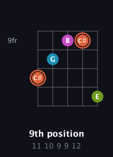 C♯ Diminished Sharp 13th guitar chord — 9th position (11 10 9 9 12) fretboard diagram in Double C (gCGCD) · Capo 2