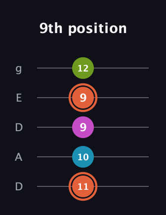 C♯ Diminished Sharp 13th guitar tab — 9th position (11 10 9 9 12) in Double C (gCGCD) · Capo 2