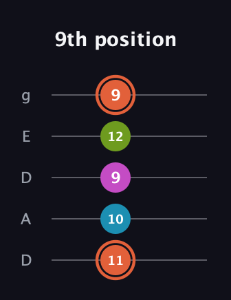 C♯ Diminished Sharp 13th guitar tab — 9th position (11 10 9 12 9) in Double C (gCGCD) · Capo 2