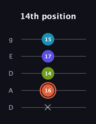 C♯ Diminished Sharp 5th guitar tab — 14th position (x 16 14 17 15) in Double C (gCGCD) · Capo 2