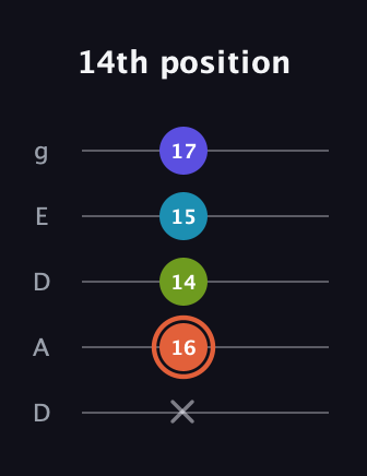 C♯ Diminished Sharp 5th guitar tab — 14th position (x 16 14 15 17) in Double C (gCGCD) · Capo 2