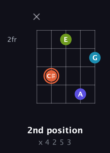 C♯ Diminished Sharp 5th guitar chord — 2nd position (x 4 2 5 3) fretboard diagram in Double C (gCGCD) · Capo 2