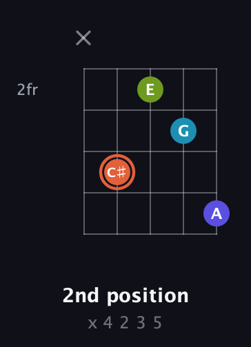 C♯ Diminished Sharp 5th guitar chord — 2nd position (x 4 2 3 5) fretboard diagram in Double C (gCGCD) · Capo 2