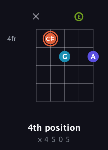C♯ Diminished Sharp 5th guitar chord — 4th position (x 4 5 0 5) fretboard diagram in Double C (gCGCD) · Capo 2