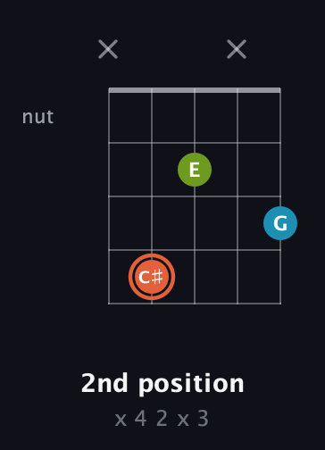 C♯ Diminished Sharp 9th guitar chord — 2nd position (x 4 2 x 3) fretboard diagram in Double C (gCGCD) · Capo 2