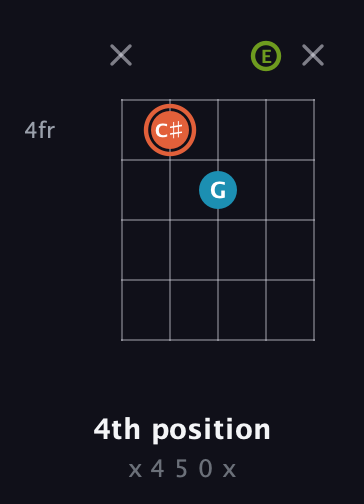 C♯ Diminished Sharp 9th guitar chord — 4th position (x 4 5 0 x) fretboard diagram in Double C (gCGCD) · Capo 2