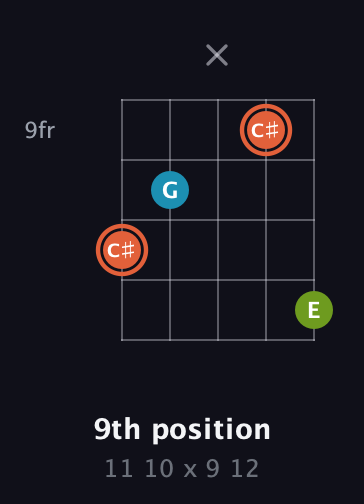 C♯ Diminished Sharp 9th guitar chord — 9th position (11 10 x 9 12) fretboard diagram in Double C (gCGCD) · Capo 2
