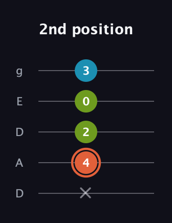C♯ Diminished guitar tab — 2nd position (x 4 2 0 3) in Double C (gCGCD) · Capo 2