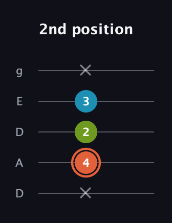 C♯ Diminished guitar tab — 2nd position (x 4 2 3 x) in Double C (gCGCD) · Capo 2