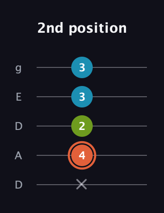 C♯ Diminished guitar tab — 2nd position (x 4 2 3 3) in Double C (gCGCD) · Capo 2