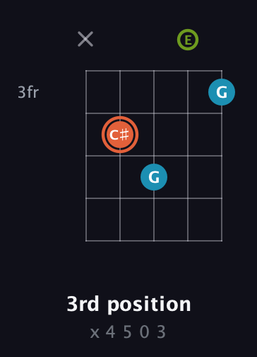 C♯ Diminished guitar chord — 3rd position (x 4 5 0 3) fretboard diagram in Double C (gCGCD) · Capo 2